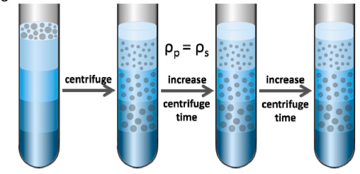 Equal_density_zone_centrifugation1