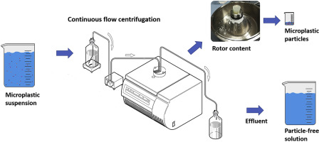 Continuous-Flow