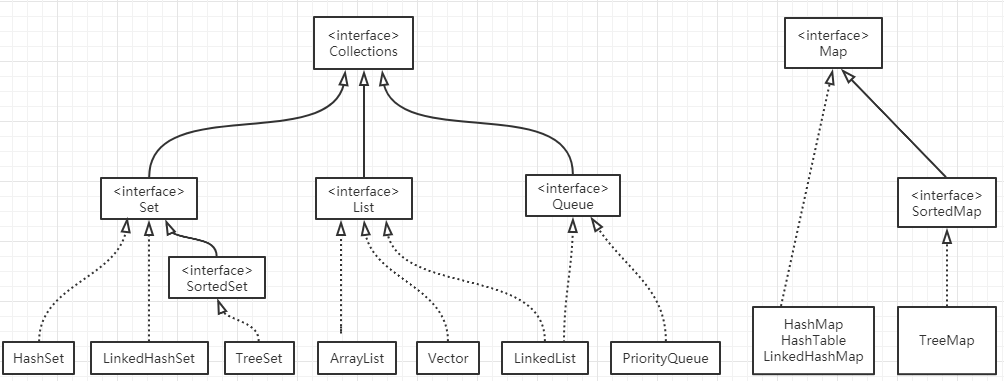 Java中List和Map的区别 