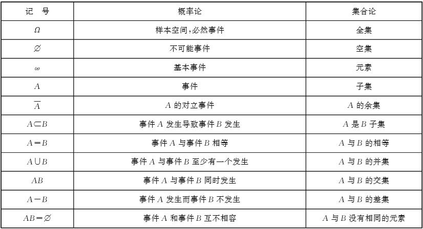 集合论 概率论中符号与意义的对照表 星澄不向往大海 博客园