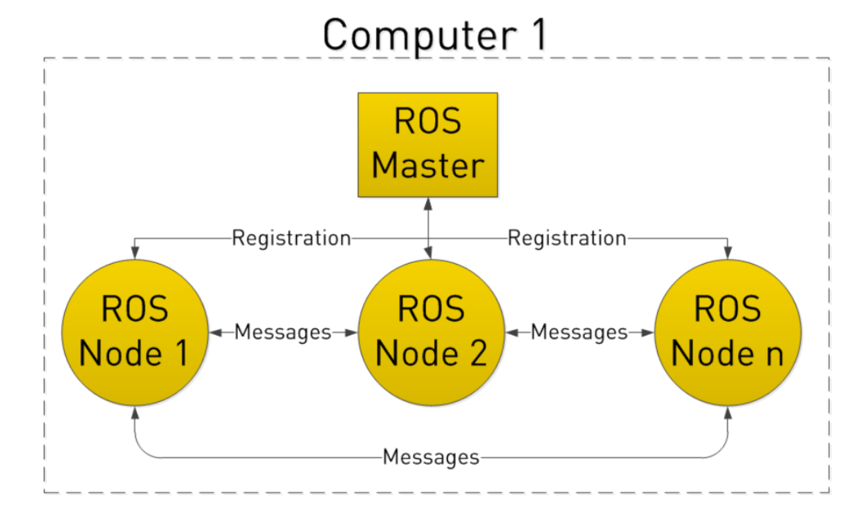 Message node. Структура Ros. Ros Master. Ros схема. Ros Операционная система.