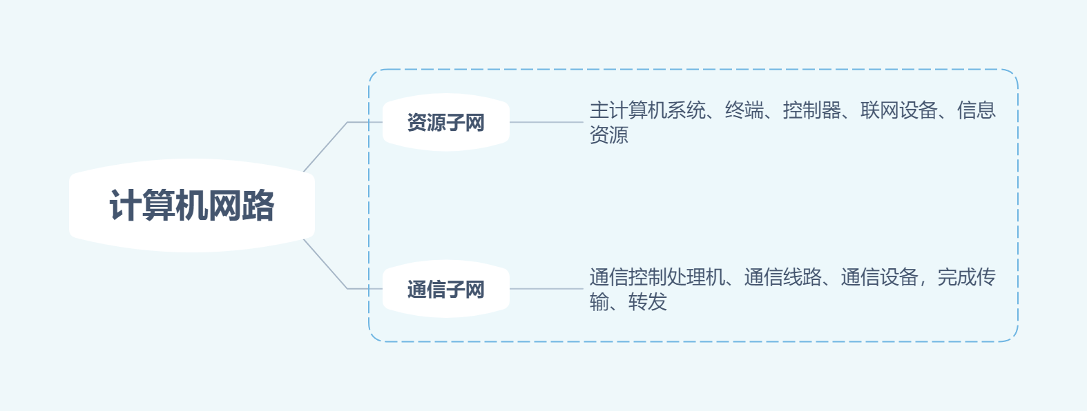 计算机网络逻辑功能划分