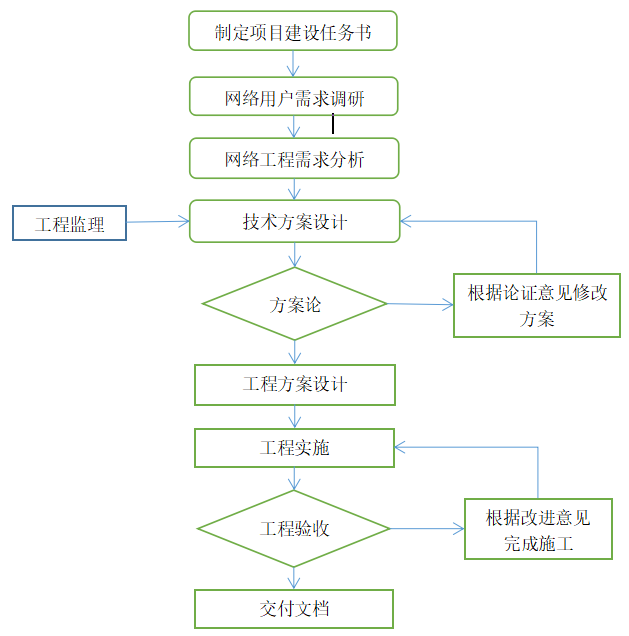 第二章 中小型网络系统总体规划与设计方法第1张