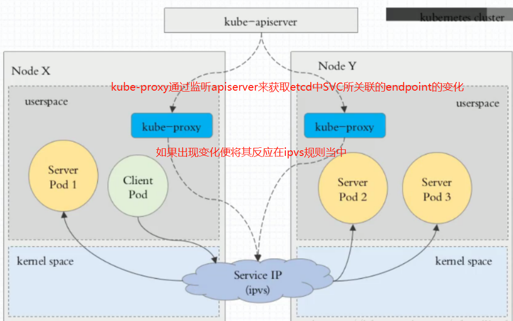 K8S核心概念之SVC（易混淆难理解知识点总结）