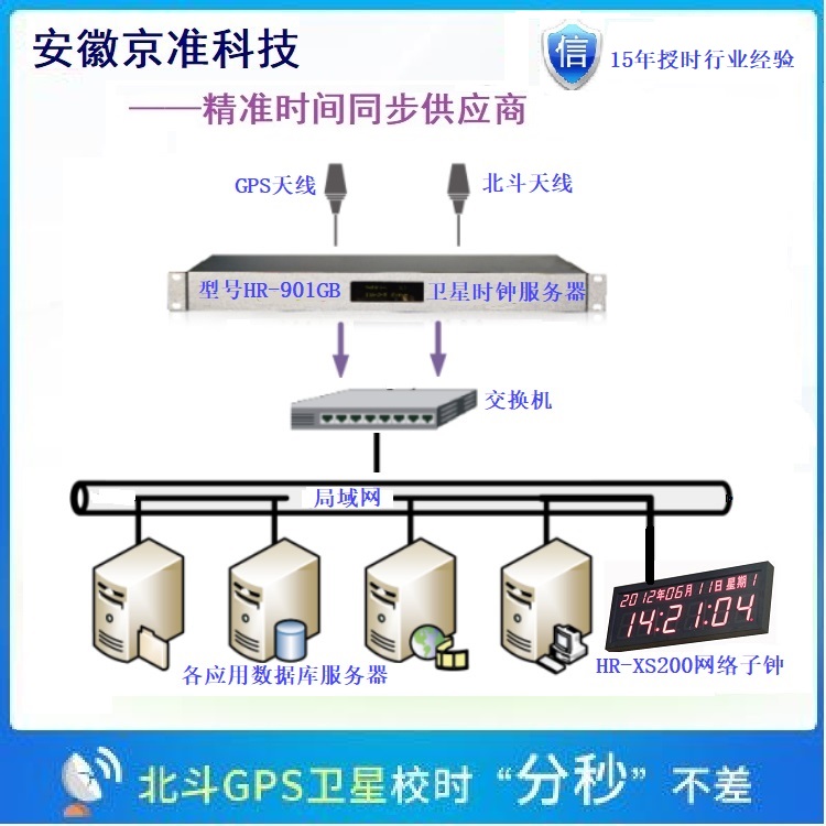 gps北斗授时设备（卫星时间同步系统）京准服务_gps_03