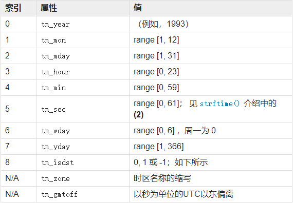 Python学习笔记 Python的时间操作 Time Datetime Timedelta Calendar 卡吧不死机 博客园