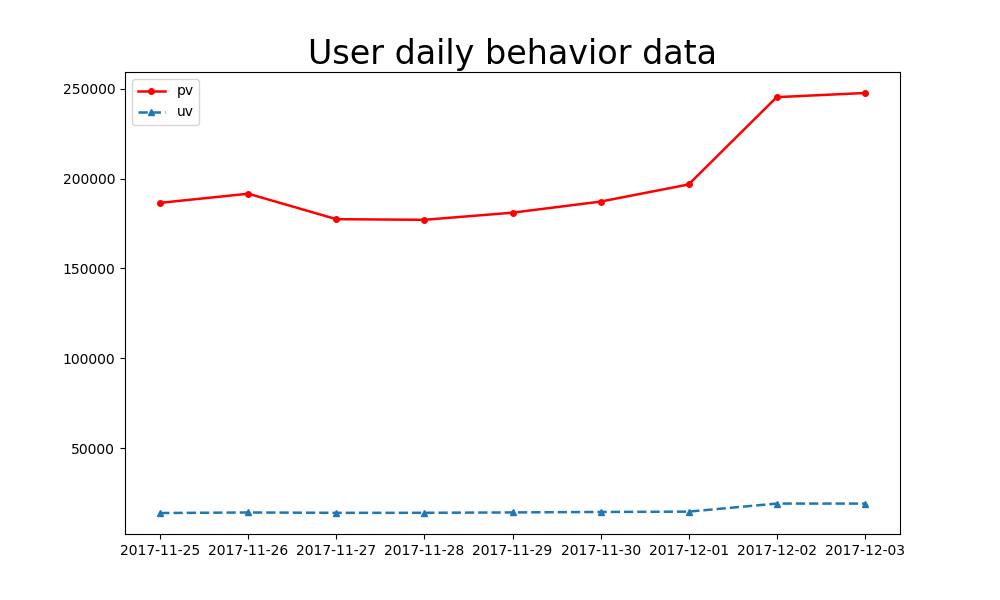 Python电商数据分析实战 - Reja_boomboom - 博客园