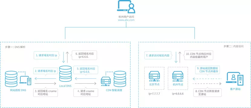 CDN 网络拓扑图