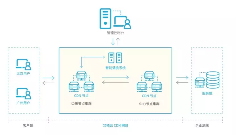 CDN 网络节点图