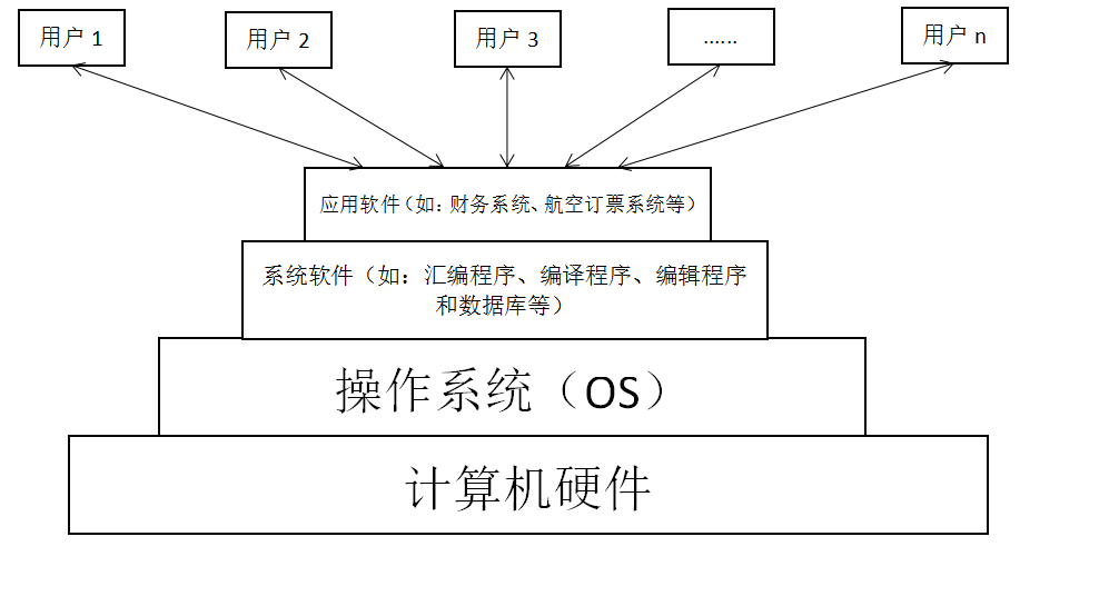 操作系統概述