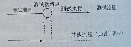 V模型 W模型 H模型 X模型 前置测试模型