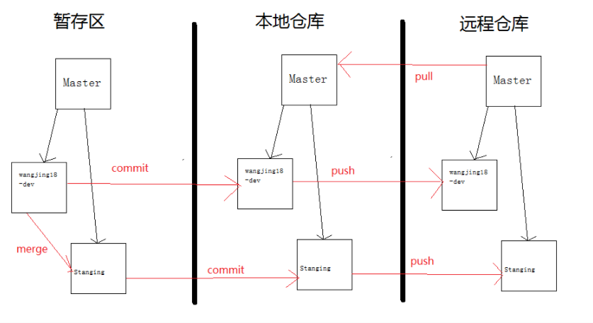 add-commit-push-pull-merge-yxchun