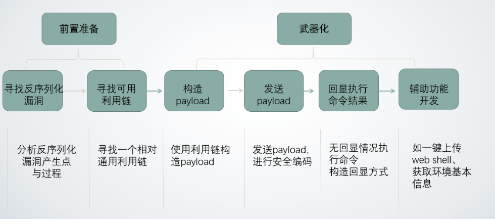 <span>浅析Java反序列化漏洞议题</span>