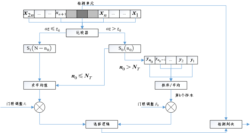 基于Switching的 恒虚警率检测算法