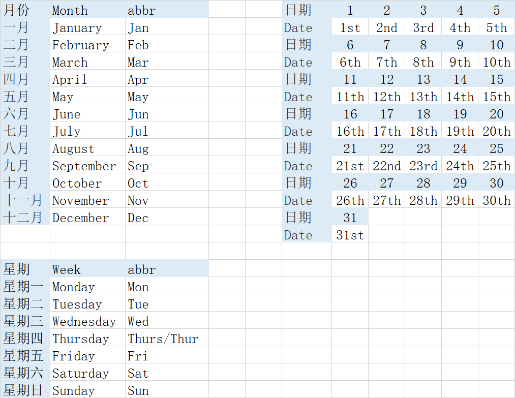 en月份日期星期的缩写