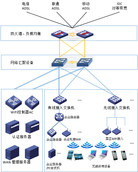 典型园区无线网络逻辑拓扑 