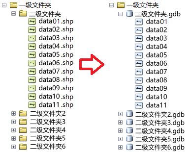 arcgis一级文件夹下的所有二级文件夹中的所有shp导入指定gdb