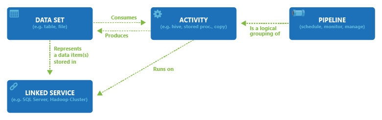 Azure Data Factory（一）入门简介第6张