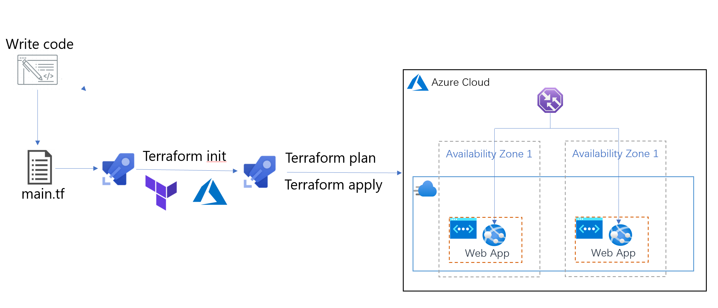 Azure Terraform（五）利用Azure DevOps 实现自动化部署基础资源