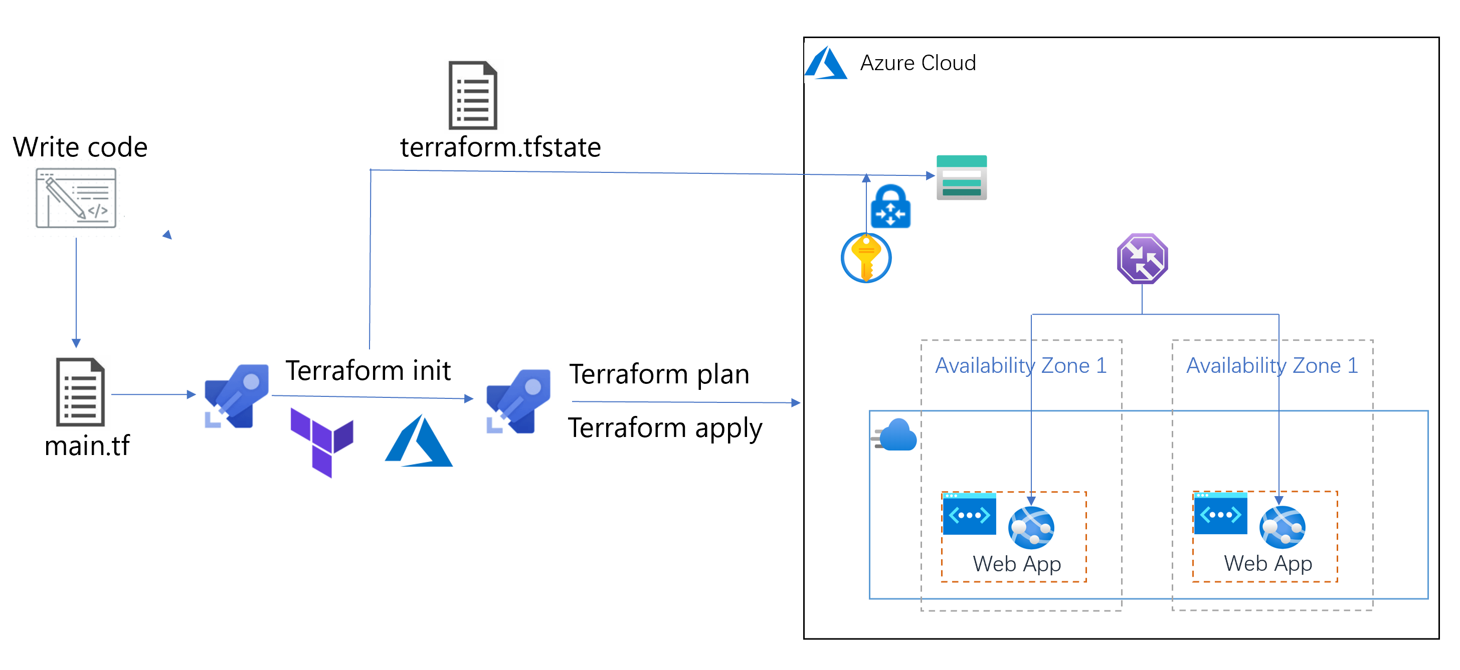 Azure Terraform（七）利用Azure DevOps 实现自动化部署基础资源（补充）