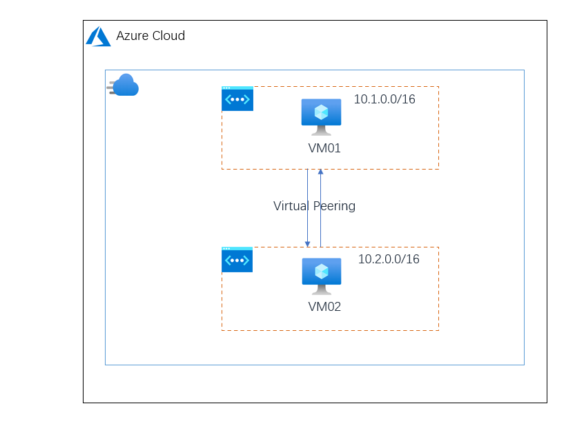 Azure Virtual Netwok（一）对等互连网络