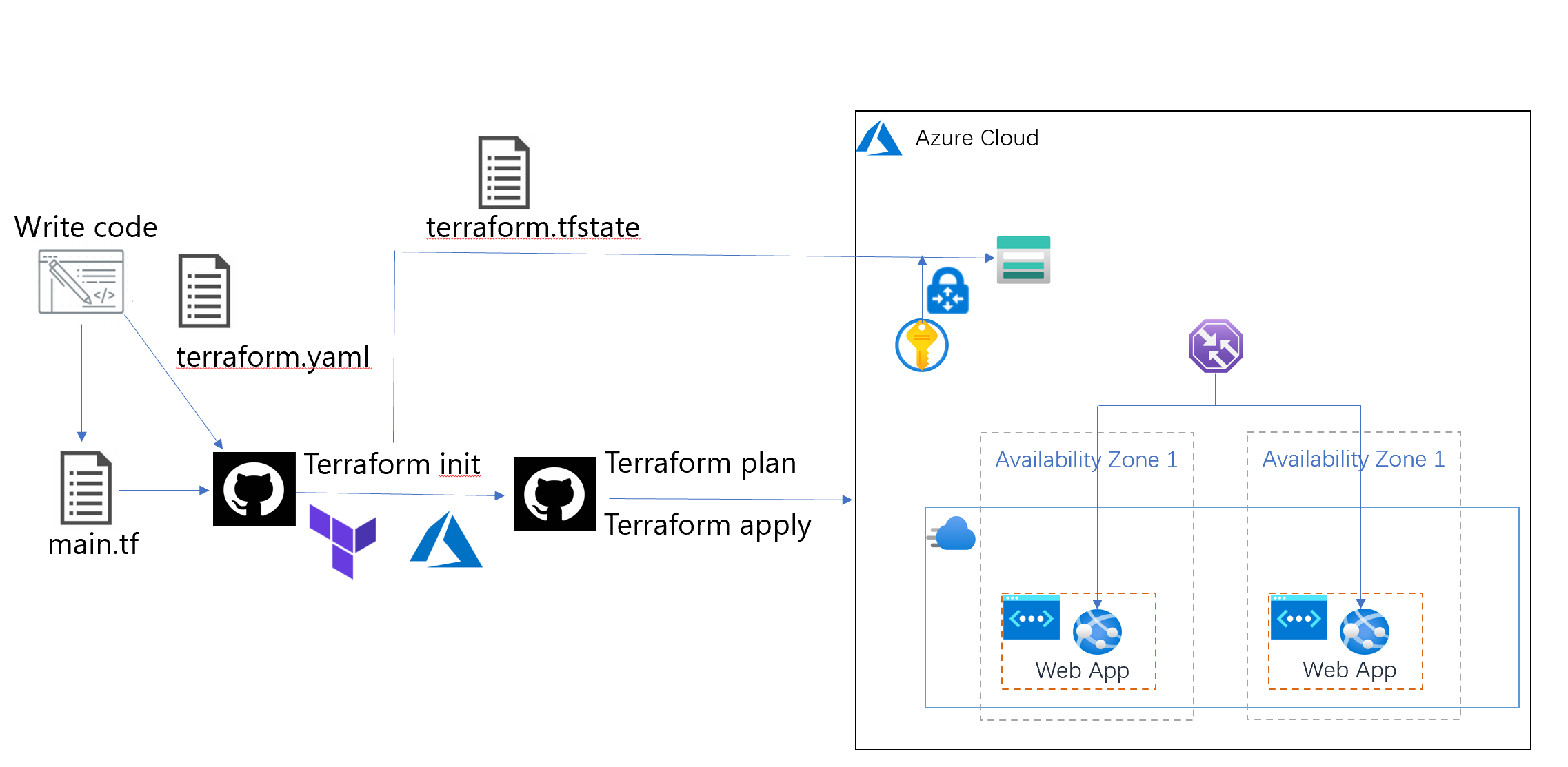 GitHub Actions 实现 Azure Infra 资源的自动化部署