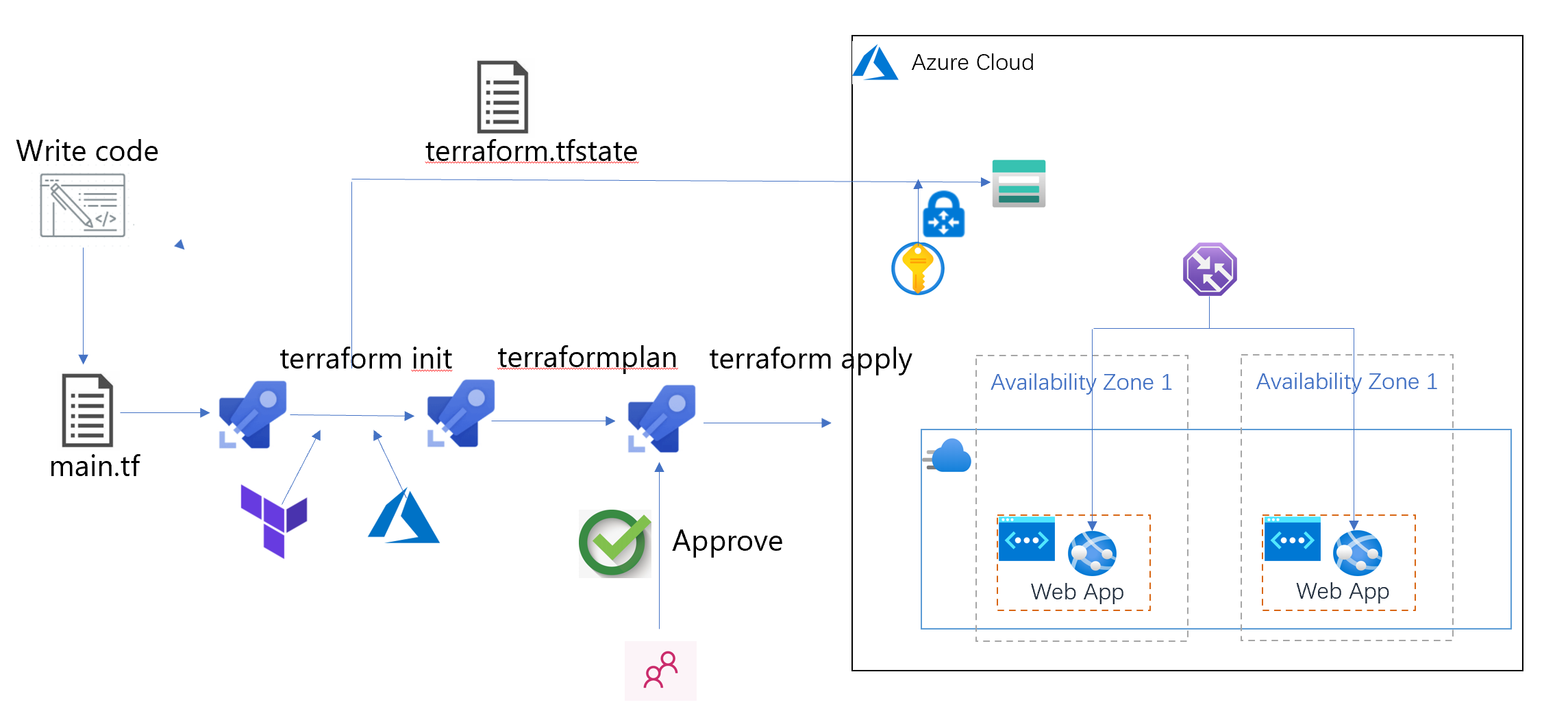 Azure Terraform（九）利用Azure DevOps Pipeline 的审批来控制流程