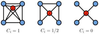 clustering coefficient