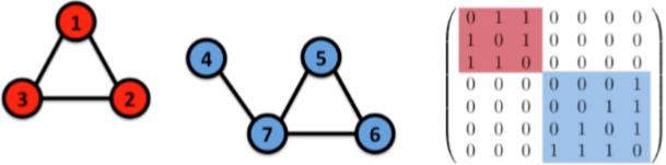 adjacency matrix of disconnected graph