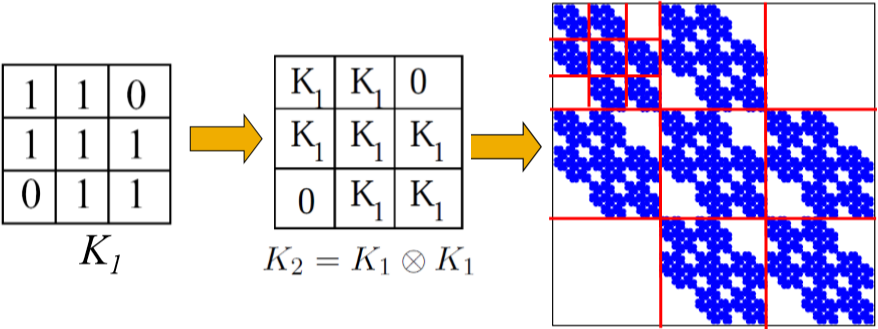 Kronecker graph model