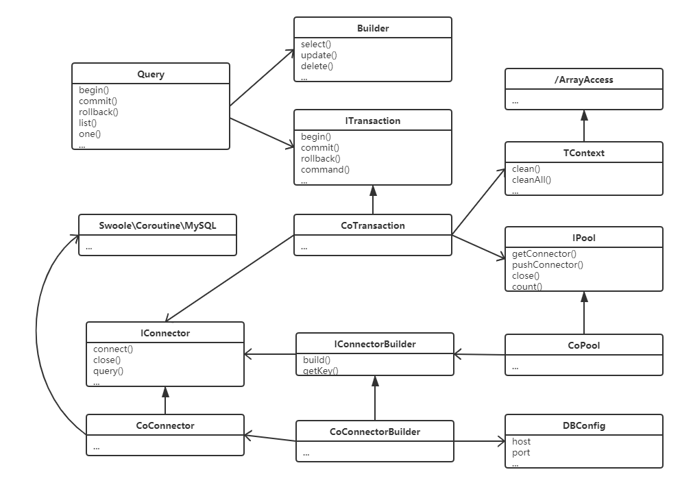 Swoole 实战：MySQL 查询器的实现（协程连接池版）