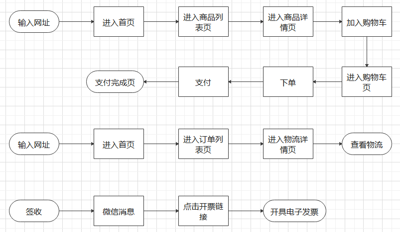 李小四購物流程圖