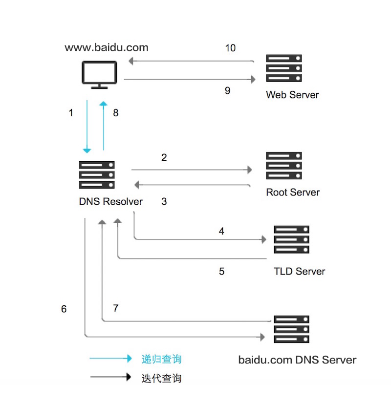 dns-07