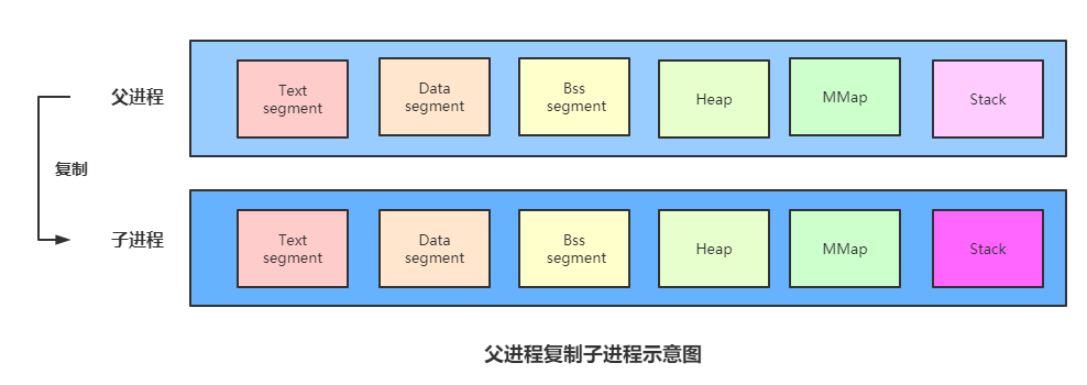 Redis持久化之父子进程与写时复制