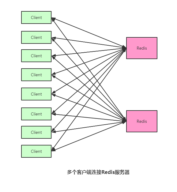 为什么Redis集群要使用反向代理?