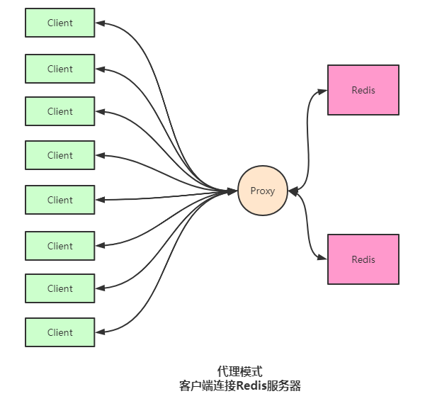 为什么Redis集群要使用反向代理?