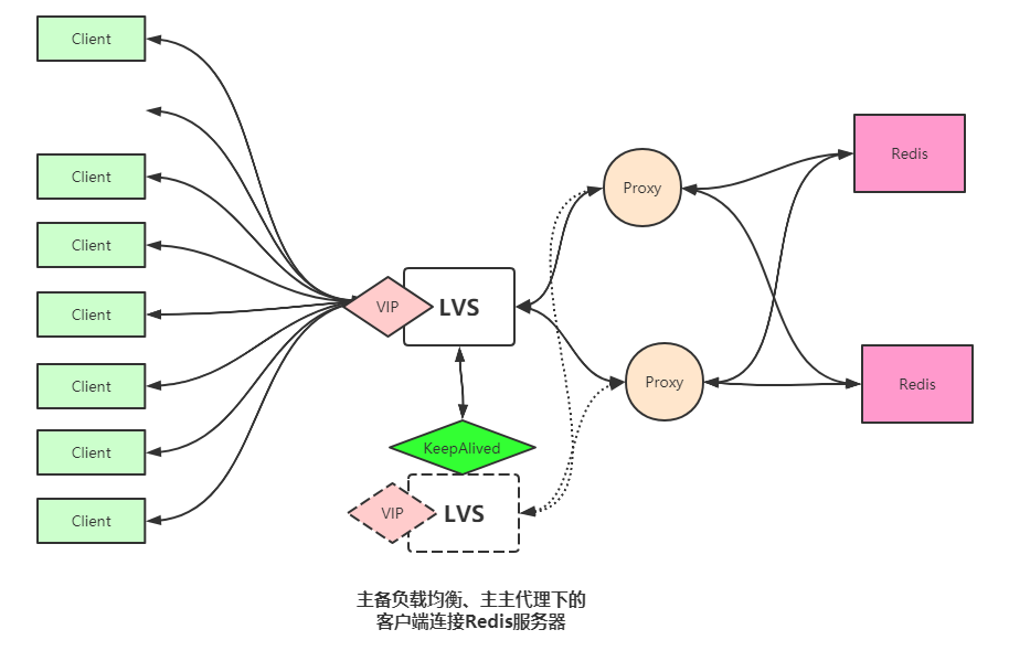 为什么Redis集群要使用反向代理?