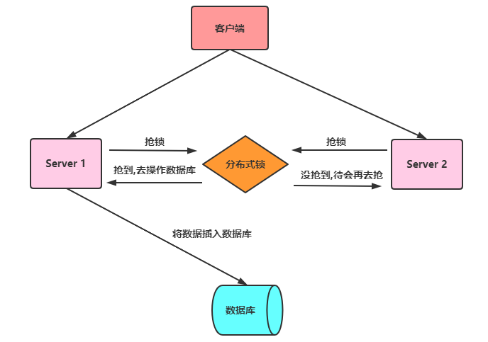 Redis分布式锁升级版RedLock及SpringBoot实现