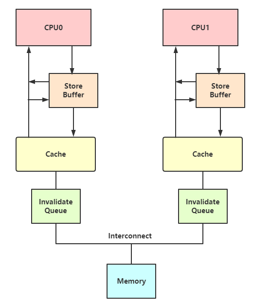 内存屏障在CPU、JVM、JDK中的实现