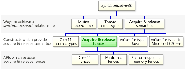 内存屏障在CPU、JVM、JDK中的实现