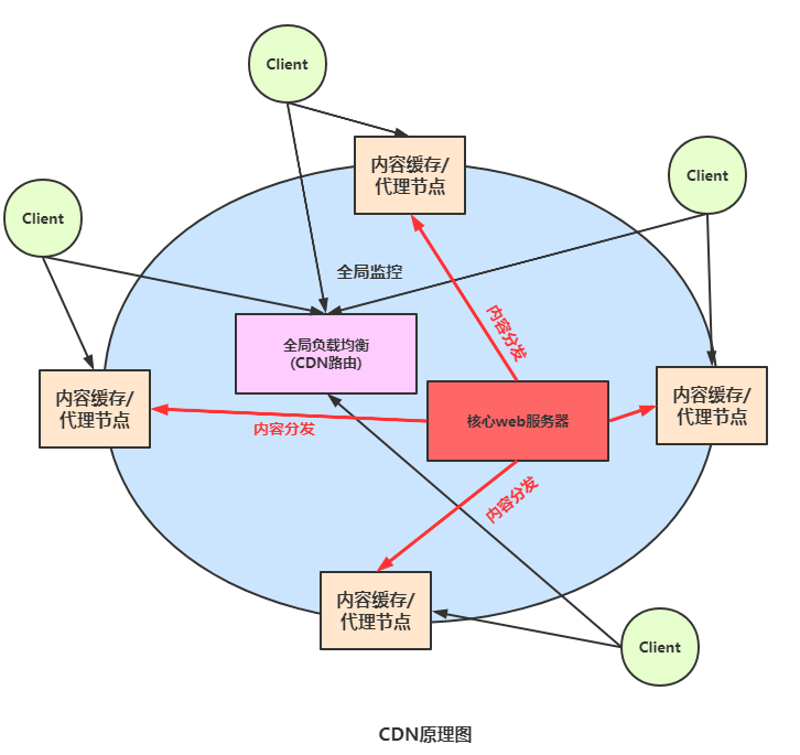 全局负载均衡与CDN内容分发