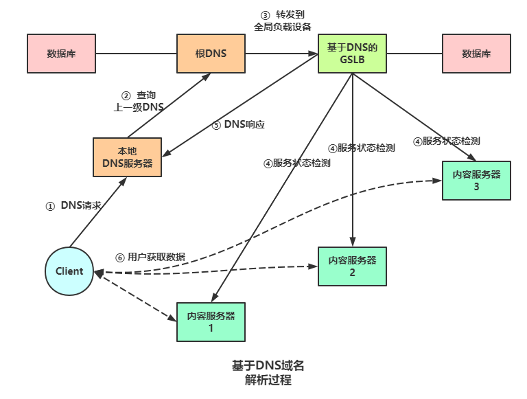 全局负载均衡与CDN内容分发