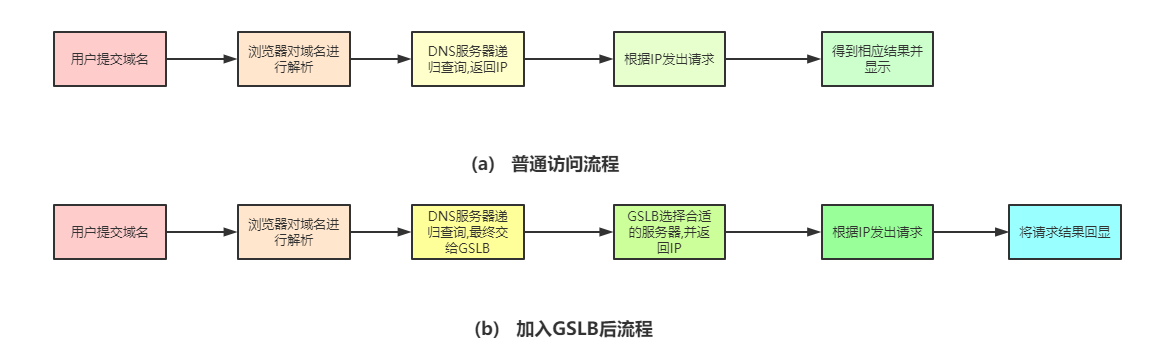 全局负载均衡与CDN内容分发