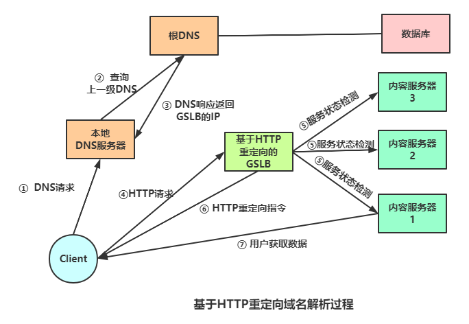 全局负载均衡与CDN内容分发