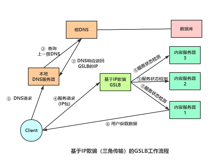 全局负载均衡与CDN内容分发