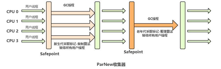 JVM调优之垃圾定位、垃圾回收算法、垃圾处理器对比