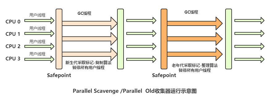 JVM调优之垃圾定位、垃圾回收算法、垃圾处理器对比