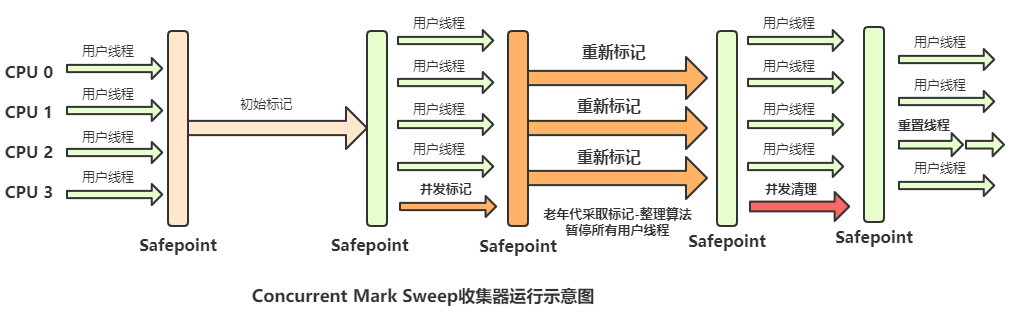 JVM调优之垃圾定位、垃圾回收算法、垃圾处理器对比