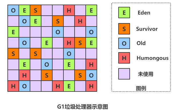 JVM调优之垃圾定位、垃圾回收算法、垃圾处理器对比