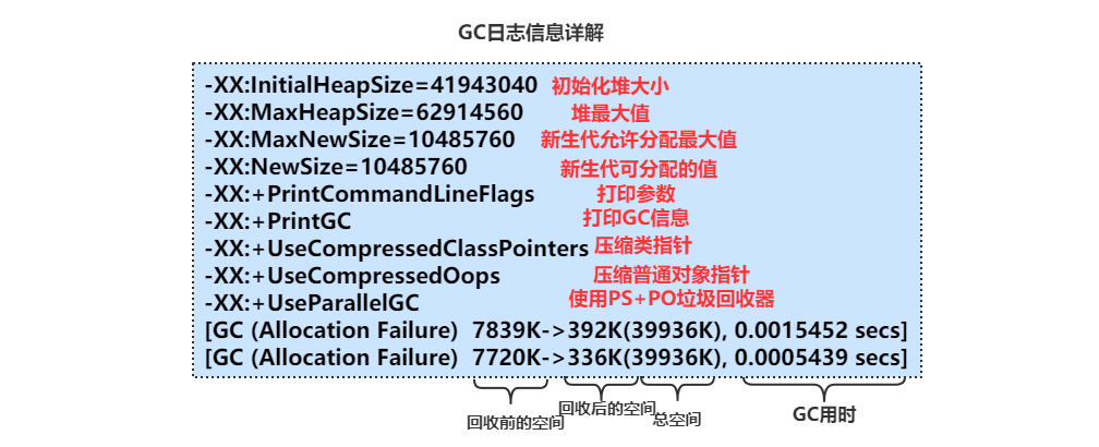 JVM调优参数、方法、工具以及案例总结